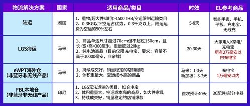電子產品全球銷量激增，東南亞六國潛力爆款深度解析